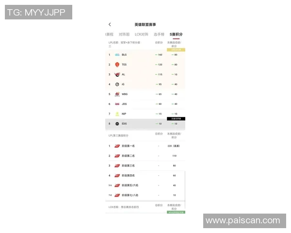 全球总决赛最新积分榜揭晓RNG战队以60分稳居第一名 全球总决赛最新积分榜揭晓RNG战队以60分稳居第一名